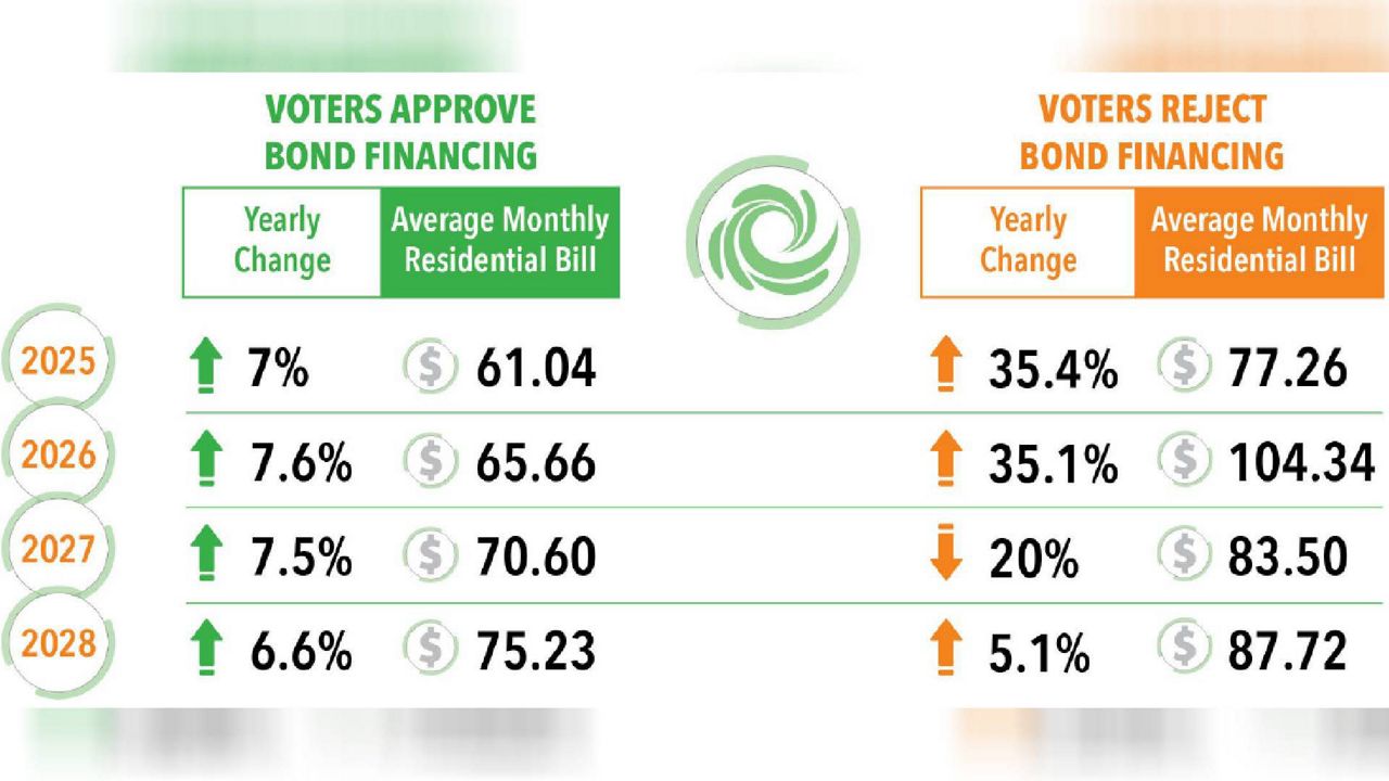 The Metropolitan Sewer District is asking voters to approve rate changes as part of a bond financing proposal on the April, 2024 ballot in the St. Louis region. (Courtesy: MSD)